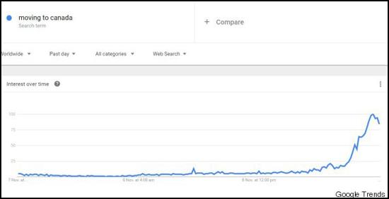 美大选日加移民网站被挤爆 加官员:美国人占一半