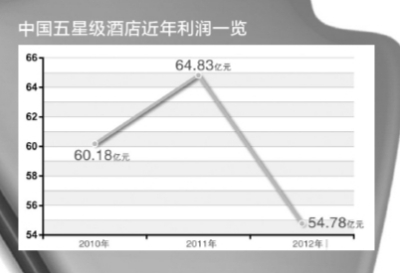 “从简风”冲击航空两舱及五星酒店