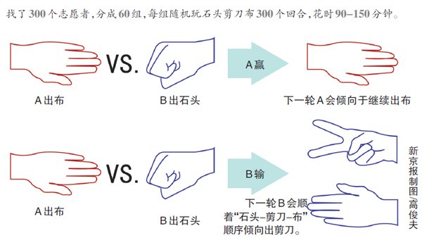 石头剪刀布研究结果。