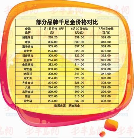 千足金价格对比一览表 千足金价格对比一览表
