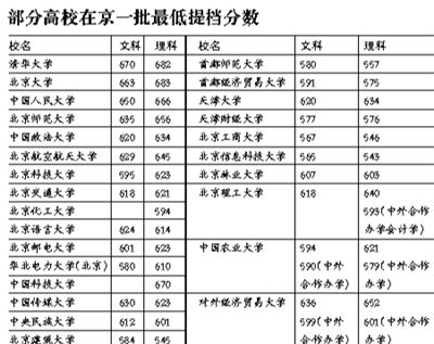 部分高校在京一批最低提档分数 部分高校在京一批最低提档分数