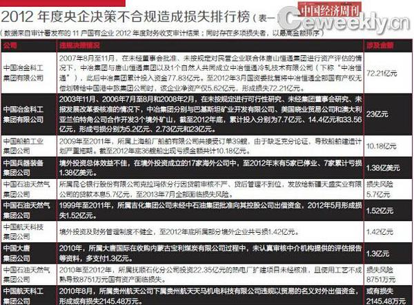 1重大经济决策不合规 1重大经济决策不合规