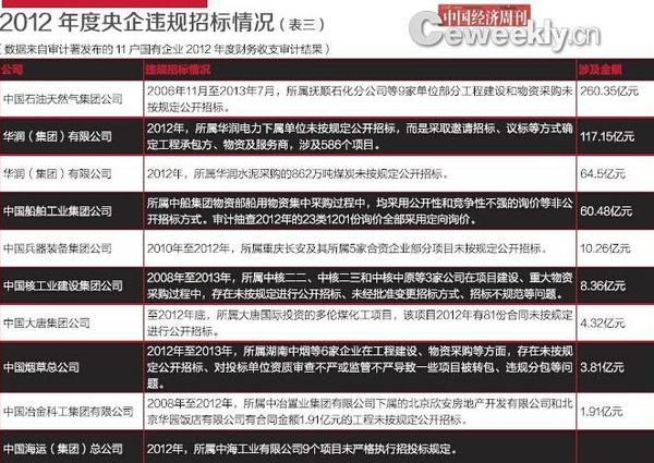 3大宗物资采购和工程建设项目未按规定公开招投标 3大宗物资采购和工程建设项目未按规定公开招投标