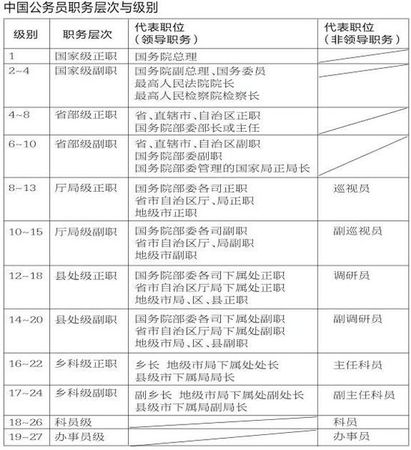 中国公务员目前共分为27级 中国公务员目前共分为27级