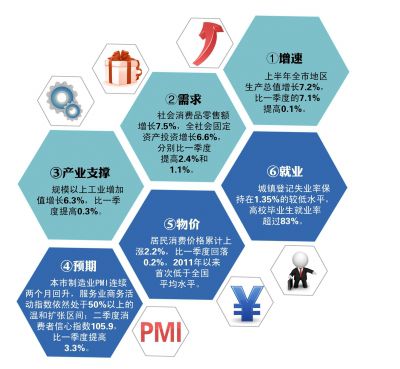 上半年经济社会发展“六稳”数据来源:北京市发改委  上半年经济社会发展“六稳”数据来源:北京市发改委