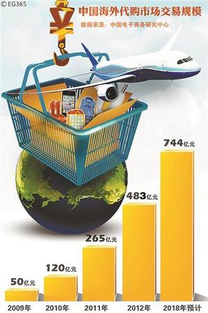 近年来，中国海外代购市场交易规模不断上涨