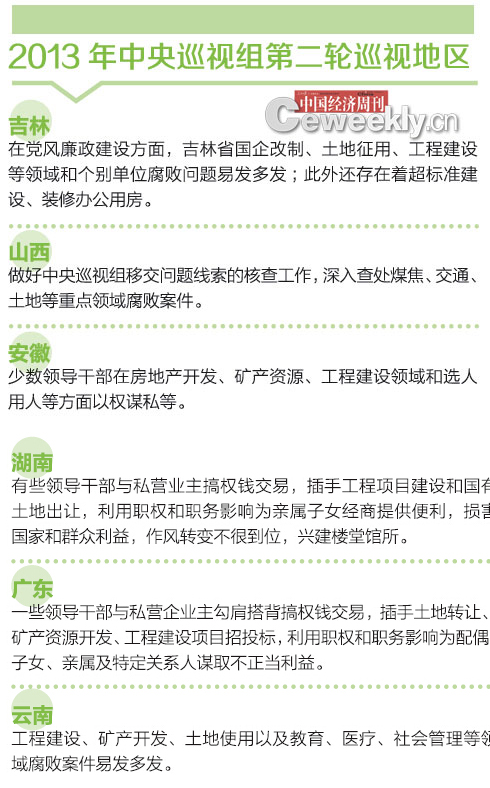 2013年中央巡视组第二轮巡视地区 2013年中央巡视组第二轮巡视地区