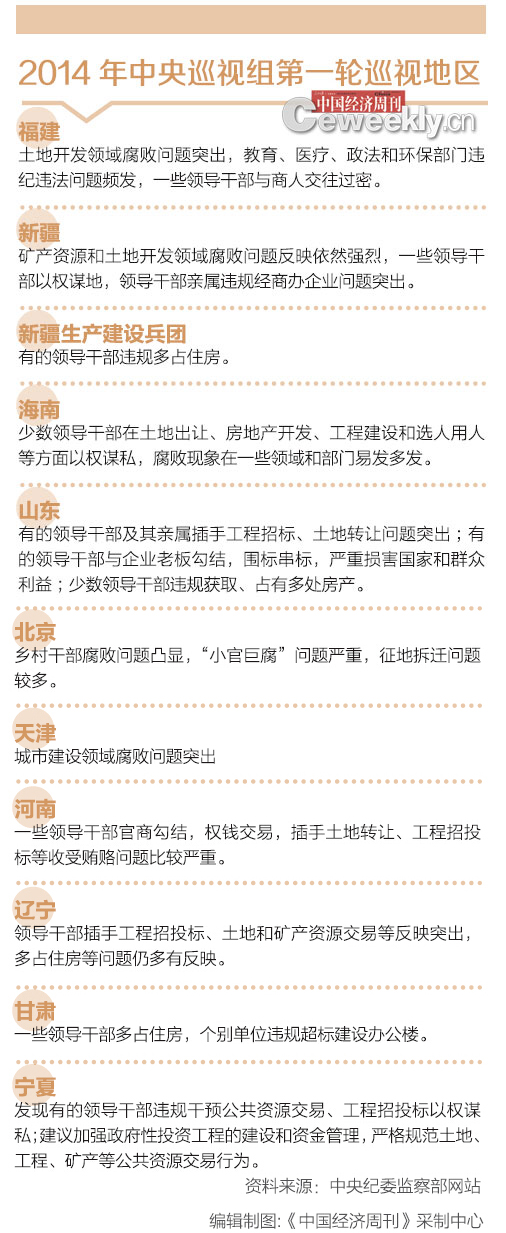 2014年中央巡视组第一轮巡视地区 2014年中央巡视组第一轮巡视地区