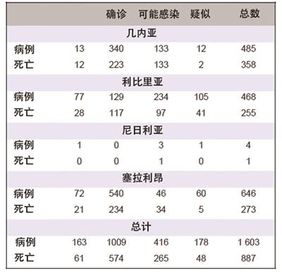 图表来源:世界卫生组织 图表来源:世界卫生组织