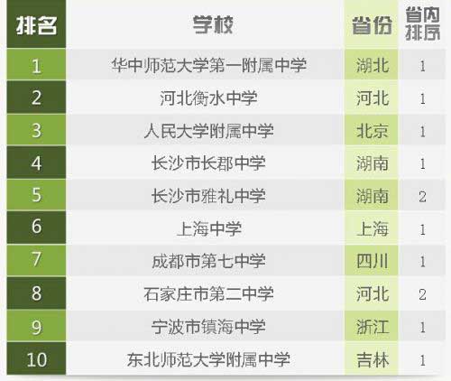 全国高中百强榜 全国高中百强榜