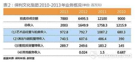 保利文化集团业务概况 保利文化集团业务概况