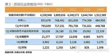 苏富比业务概况 苏富比业务概况