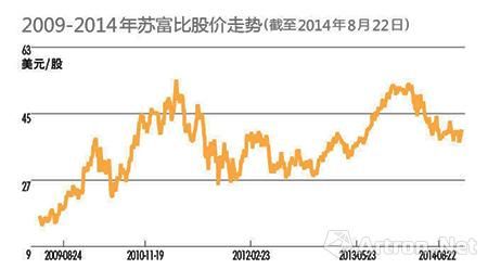 苏富比估价走势图 苏富比估价走势图