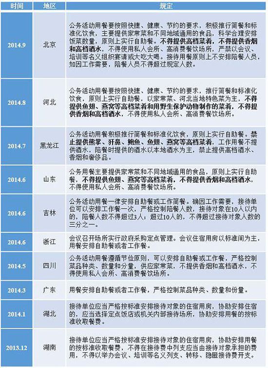 各地具体规定 各地具体规定