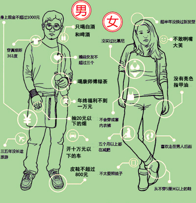 首份“屌丝生存状况报告”-平均薪酬2917.7元4 首份“屌丝生存状况报告”-平均薪酬2917.7元4