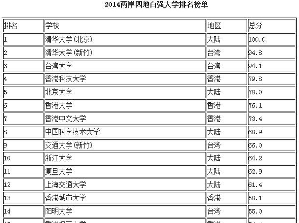 2014两岸四地大学排名百强名单公布1 2014两岸四地大学排名百强名单公布1