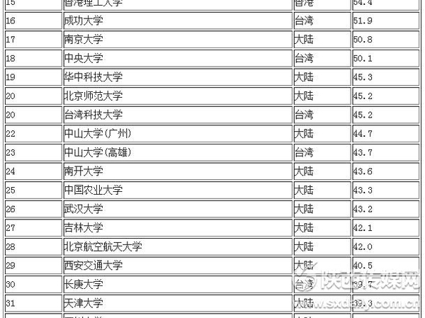 2014两岸四地大学排名百强名单公布2 2014两岸四地大学排名百强名单公布2