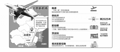 北京新机场获批-将成国内第二大机场2 北京新机场获批-将成国内第二大机场2