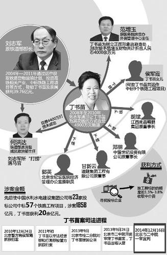 丁书苗及涉案人物关系图 丁书苗及涉案人物关系图