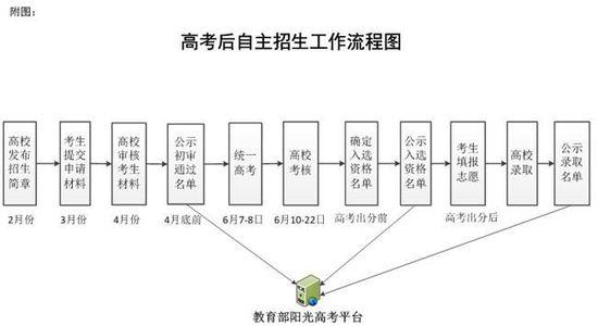 高校后自主招生工作流程图   高校后自主招生工作流程图