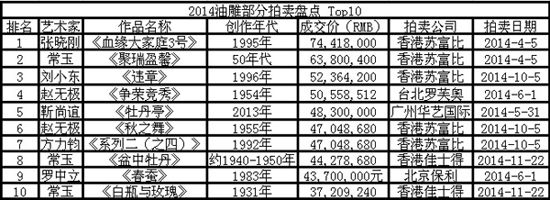 2014油雕拍卖盘点TOP10 2014油雕拍卖盘点TOP10