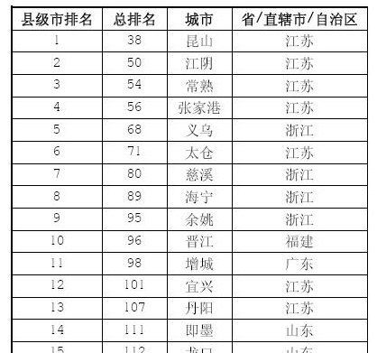 福布斯发布2014中国大陆最佳县级城市排行榜3 福布斯发布2014中国大陆最佳县级城市排行榜3