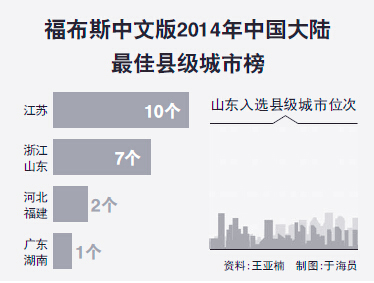福布斯发布2014中国大陆最佳县级城市排行榜2 福布斯发布2014中国大陆最佳县级城市排行榜2