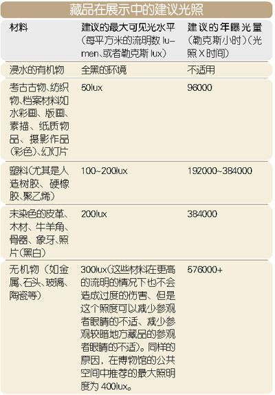 藏品在展示中建议光照 藏品在展示中建议光照