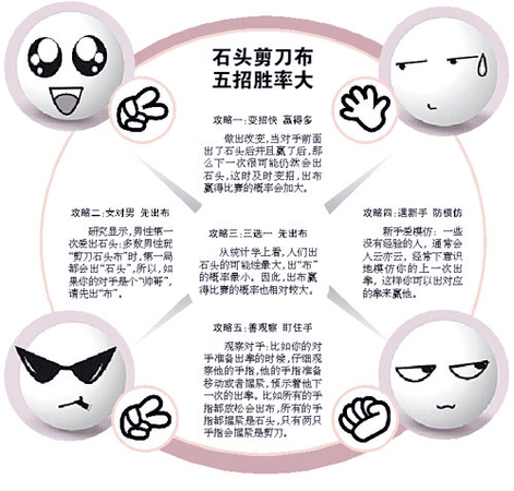 石头剪刀布获胜法引关注-揭秘如何提高胜算2 石头剪刀布获胜法引关注-揭秘如何提高胜算2