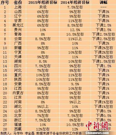 28省份召开省级地方两会，26个省份下调2015年GDP增长目标。