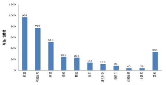 图1:2014年我国检出不合格进口食品来源地情况 图1:2014年我国检出不合格进口食品来源地情况