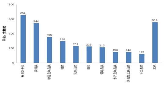 图2:2014年我国检出不合格进口食品种类情况 图2:2014年我国检出不合格进口食品种类情况