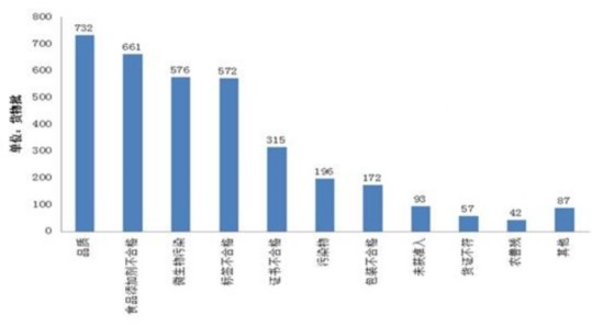 图3:2014年我国检出不合格进口食品不合格原因情况 图3:2014年我国检出不合格进口食品不合格原因情况
