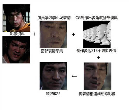 特效公司接下了让保罗-沃克“复活”的艰巨任务，采用复活李小龙类似的CG技术。