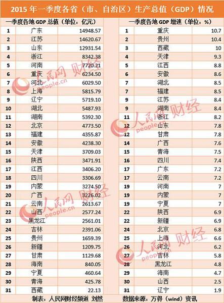 18个地区GDP增速跑赢全国 18个地区GDP增速跑赢全国