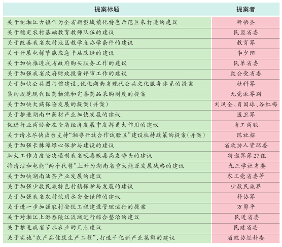 2015年省政协督办的重点提案目录 2015年省政协督办的重点提案目录