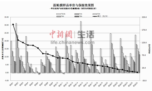 面贴膜样品单价与保湿效果图. 面贴膜样品单价与保湿效果图.