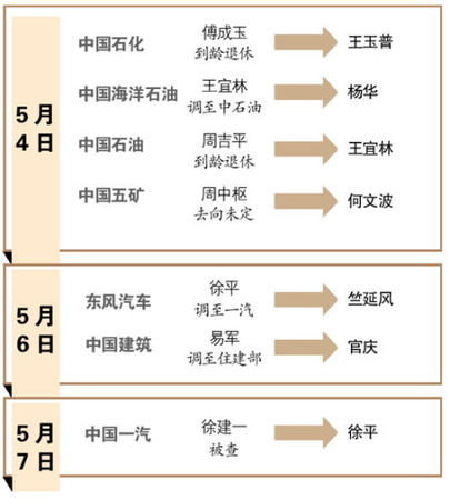 多从相关企业对调 “改革促进派”干部获重用   多从相关企业对调 “改革促进派”干部获重用
