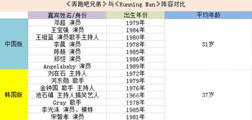 《奔跑吧兄弟》引发热议 跑男中国版原版成员比较 《奔跑吧兄弟》引发热议 跑男中国版原版成员比较