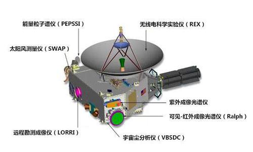 “新视野”号携带的科学仪器示意图