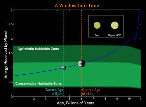 NASA表示，开普勒452b被称为地球2.0。