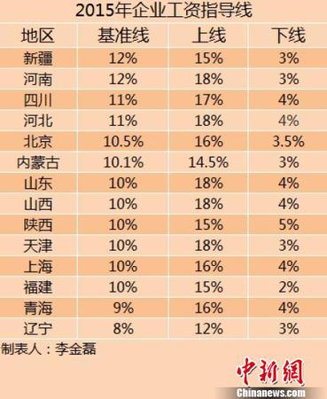 14省份2015年企业工资指导线。