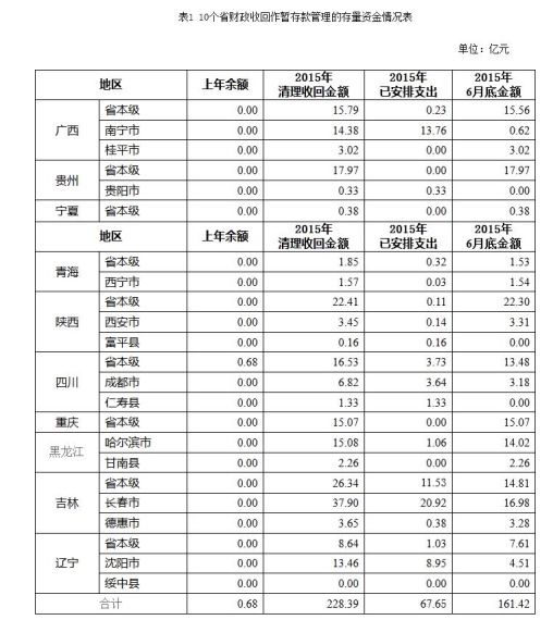 审计署:部分地区和中央部门资金沉淀土地闲置 审计署:部分地区和中央部门资金沉淀土地闲置
