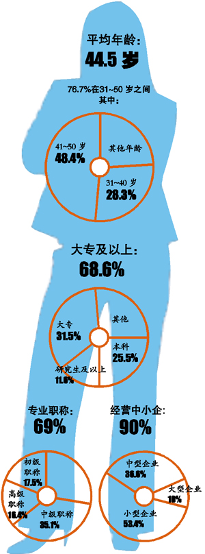 多是50岁以下高知高能人士四分之一是人大代表或政协委员  多是50岁以下高知高能人士四分之一是人大代表或政协委员
