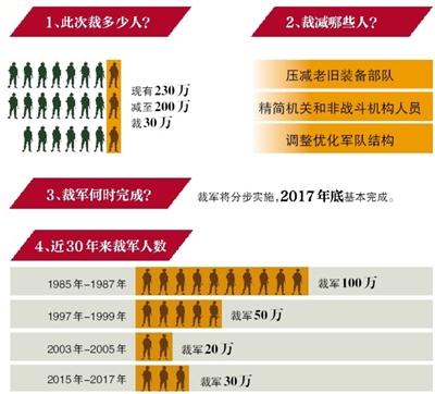 国防部:3年内裁军30万 不会影响军队战斗力