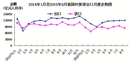 中国8月出口同比下降6.1% 进口同比下降14.3% 中国8月出口同比下降6.1% 进口同比下降14.3%