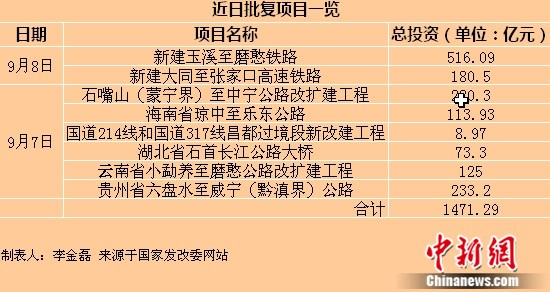 发改委 基建 发改委 基建
