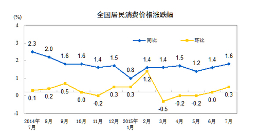 CPI走势图 CPI走势图