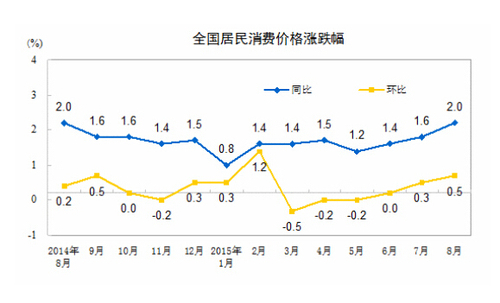 8月份居民消费价格温和上涨 食品价格上涨是主因 8月份居民消费价格温和上涨 食品价格上涨是主因