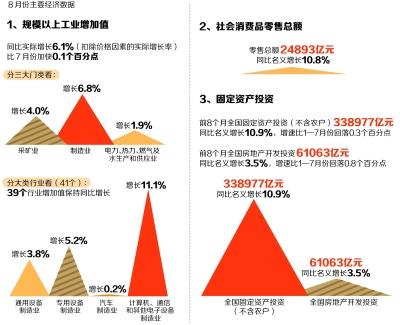 8月份主要经济数据 8月份主要经济数据